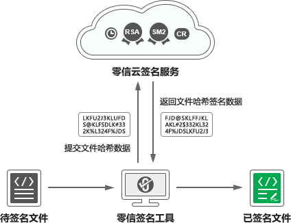 代码签名云服务