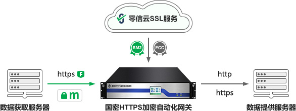 国密HTTPS加密自动化解决方案