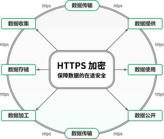 HTTPS加密