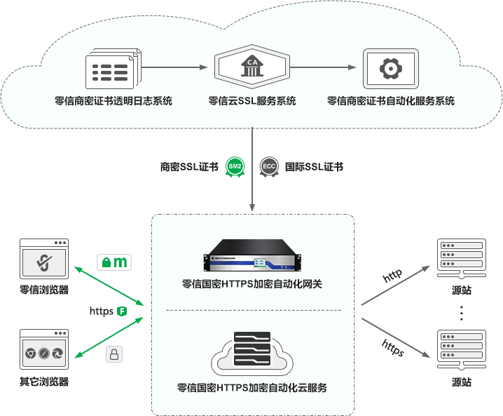 HTTPS加密自动化