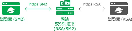 双SSL证书