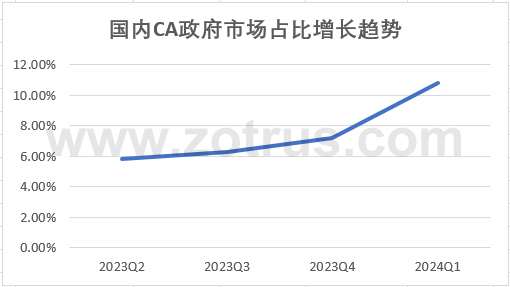 我国政府网站的SSL证书统计数据分析