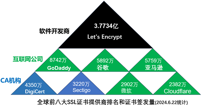 全球前八大SSL证书提供商排名和证书签发量