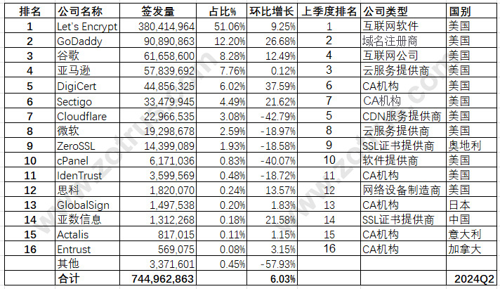 全球SSL证书统计数据分析
