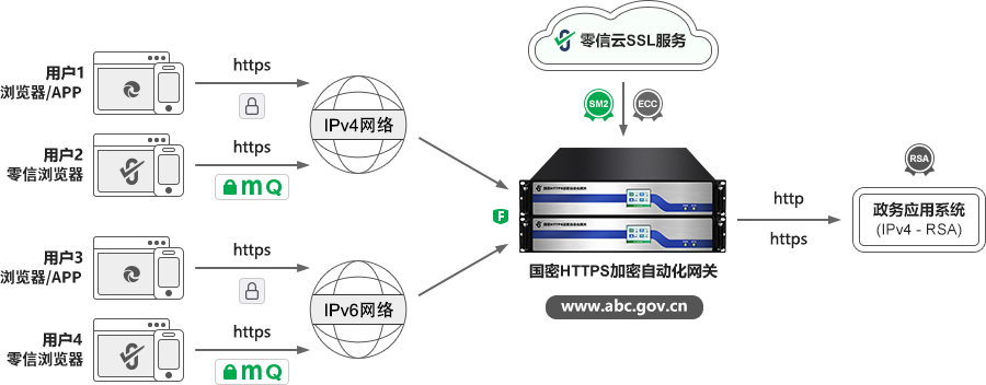 政务应用系统微改造