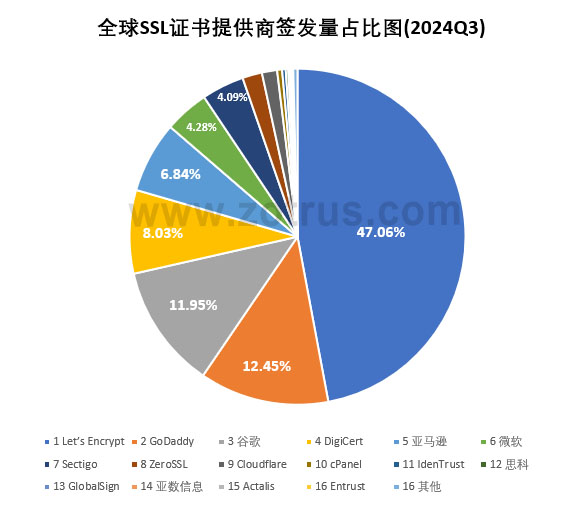 全球SSL证书统计数据分析