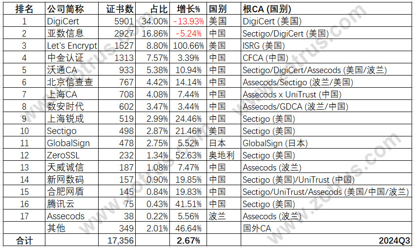 我国政府网站的SSL证书统计数据分析