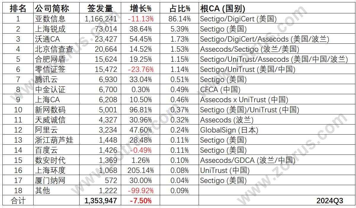我国本土国际SSL证书提供商的统计数据分析