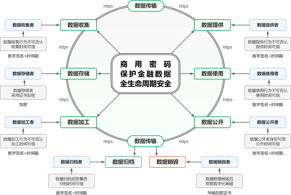 商用密码保护金融数据安全
