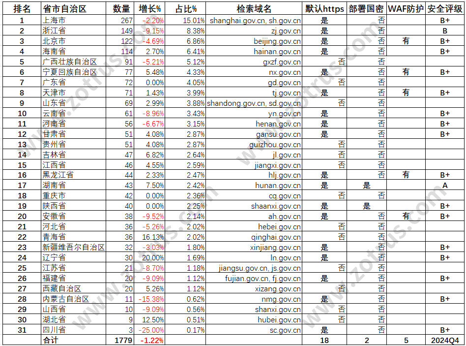 我国政府网站的SSL证书统计数据分析