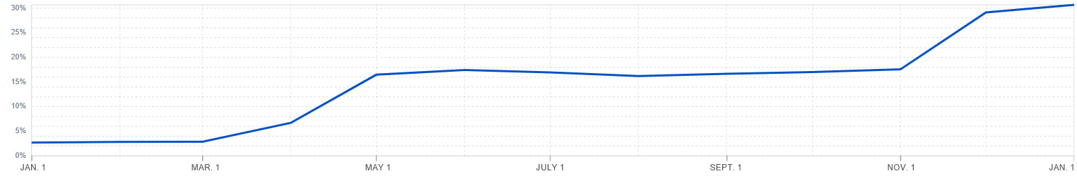 Post-quantum cryptography