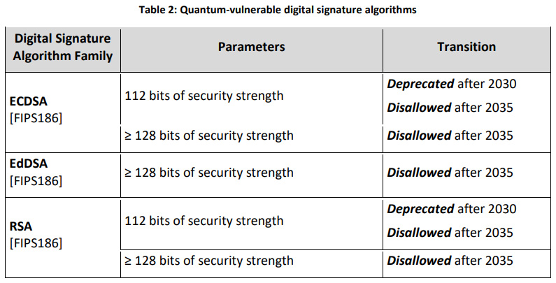 Post-quantum cryptography