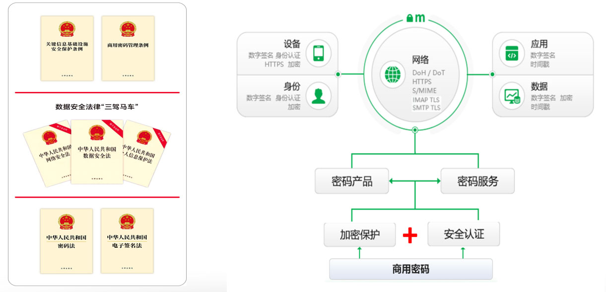 密码赋能人工智能安全