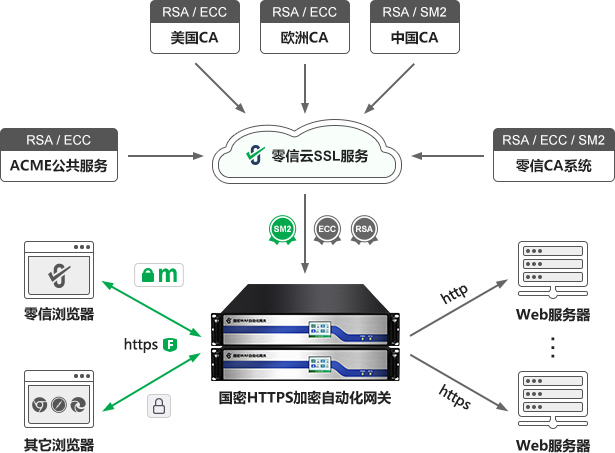 SSL证书自动化管理