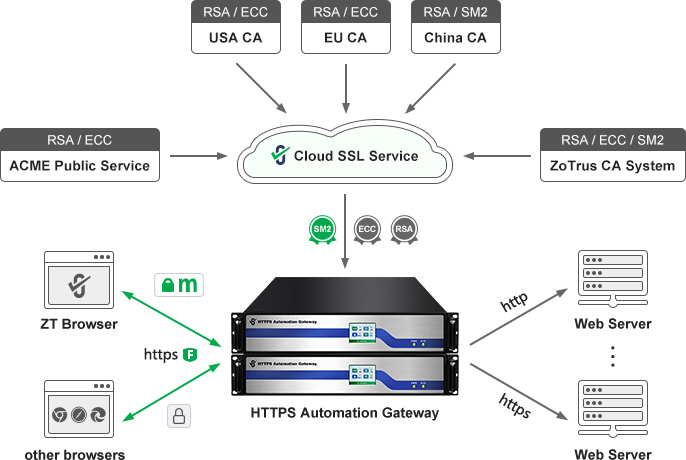 automatic management of SSL certificates