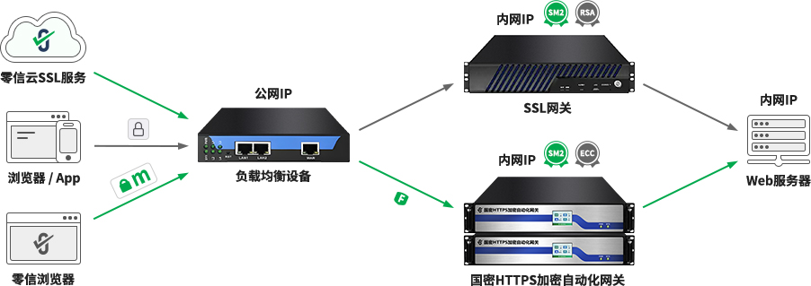 HTTPS加密自动化网关