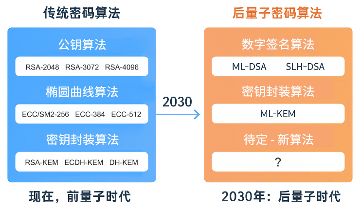 后量子密码HTTPS加密