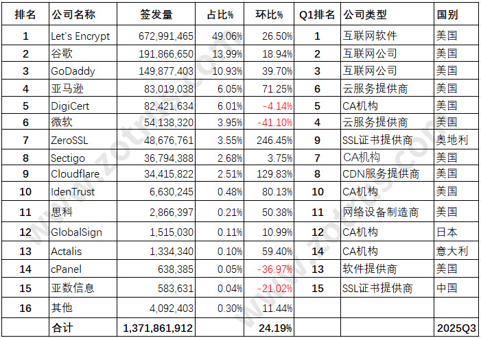 全球SSL证书统计数据分析