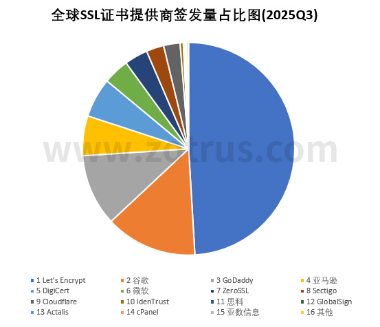 全球前15大SSL证书提供商