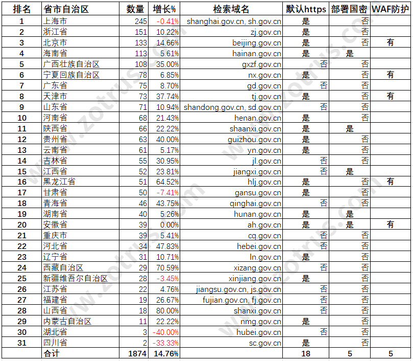 我国政府网站的SSL证书统计数据分析