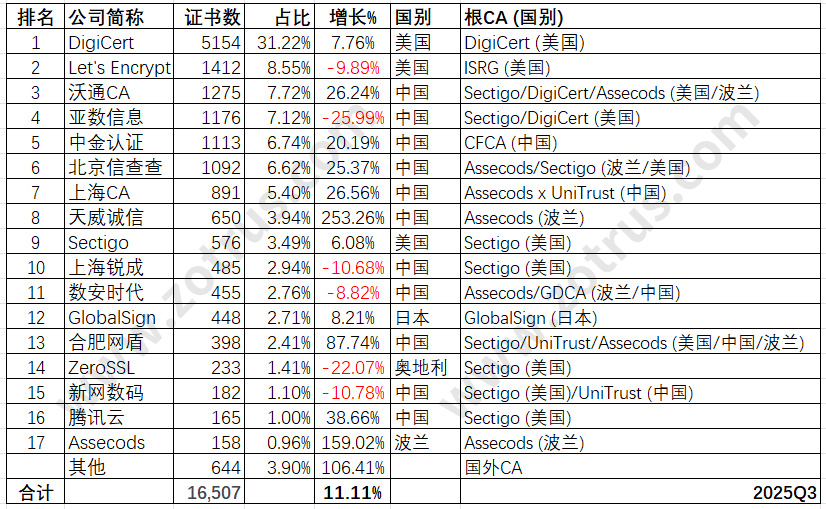 *.gov.cn的SSL证书申请量