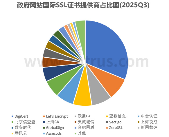 我国政府网站的签发国际SSL证书