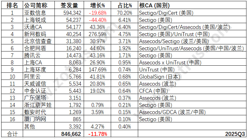 我国本土国际SSL证书提供商的统计数据分析