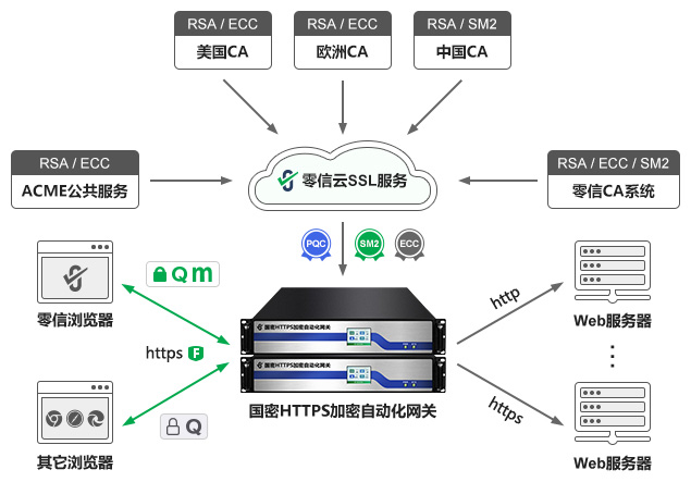 零信技术HTTPS加密自动化解决方案