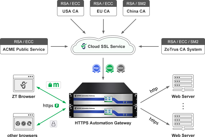 ZoTrus HTTPS Automation Gateway