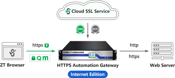 automatic management of Intranet SSL certificates