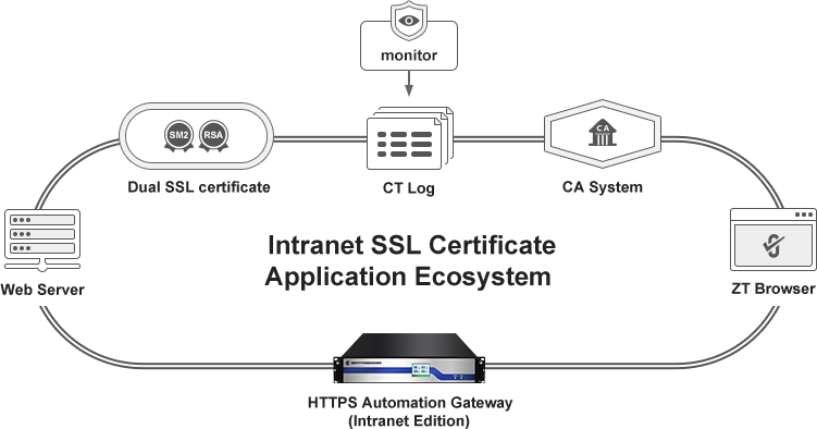 Intranet SSL Certificate Application Ecosystem