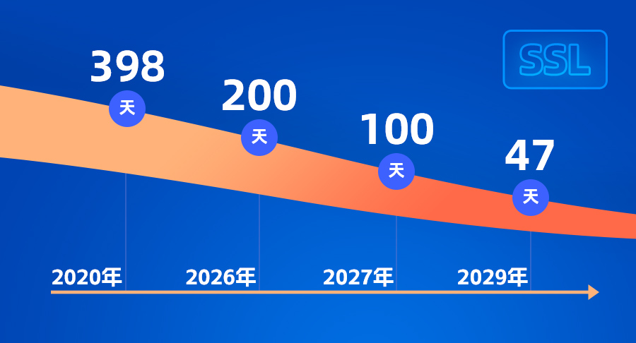47天！SSL 证书巨变！