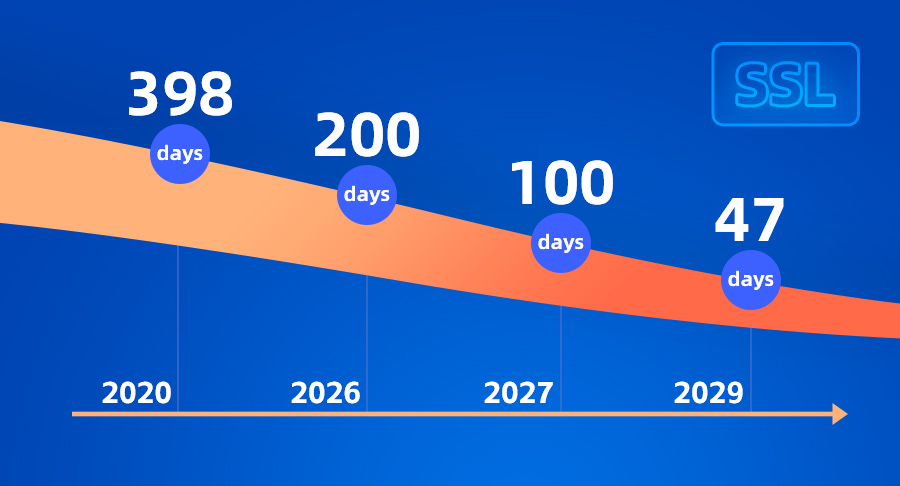 47 Days! SSL Certificate Huge Change!