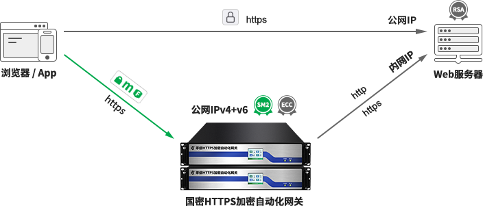 网关路由模式部署
