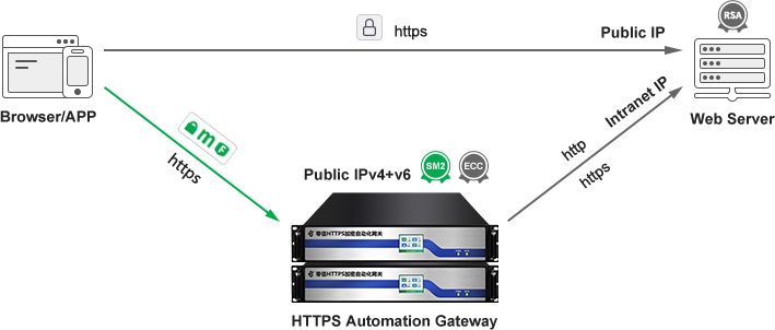 Gateway routing mode deployment