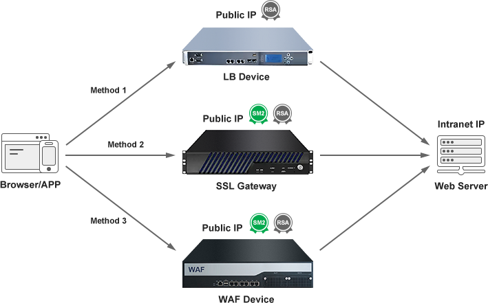 Gateway routing mode deployment