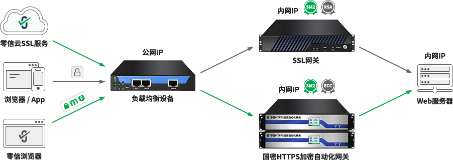 网关路由模式部署