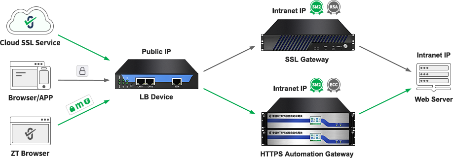 Gateway routing mode deployment