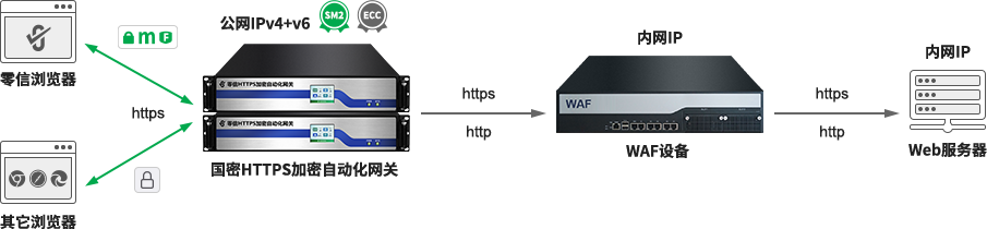 网关路由模式部署