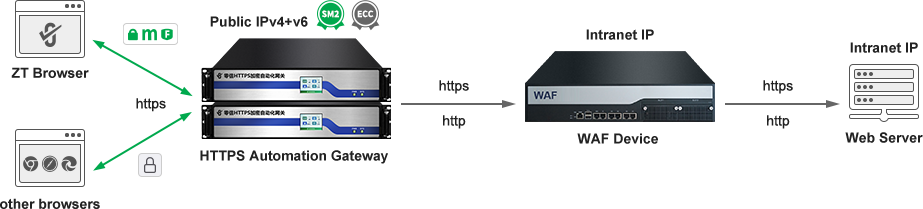 Gateway routing mode deployment