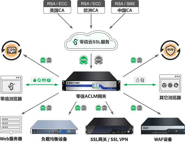 SSL证书全生命周期自动化运维模块