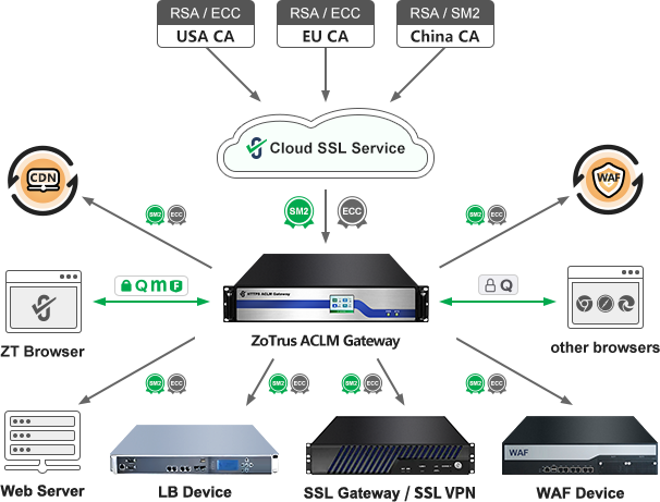 SSL Certificate Lifecycle Management Automation Module