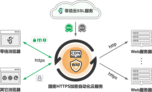 零信国密HTTPS加密自动化云服务