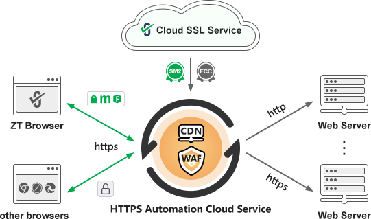 ZoTrus HTTPS Automation Cloud Service