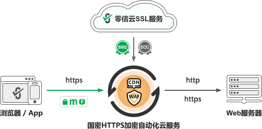 零信国密HTTPS加密自动化云服务