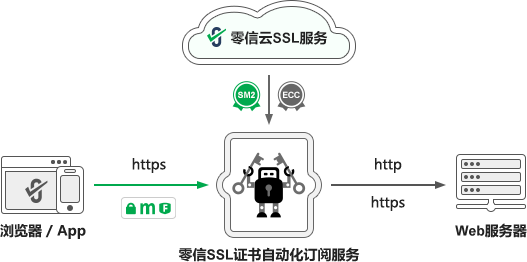国密HTTPS加密自动化云服务