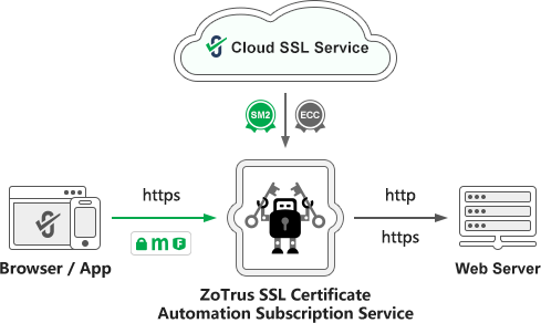 HTTPS Automation Cloud Service
