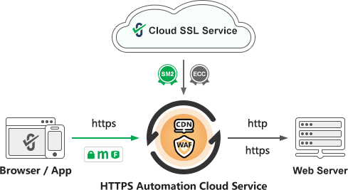automatic implementation of SM2 HTTPS encryption