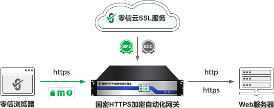 国密HTTPS加密改造