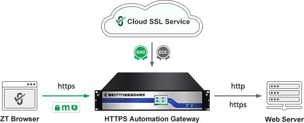 automatic implementation of SM2 HTTPS encryption
